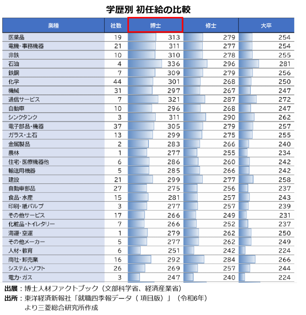 博士人材の初任給