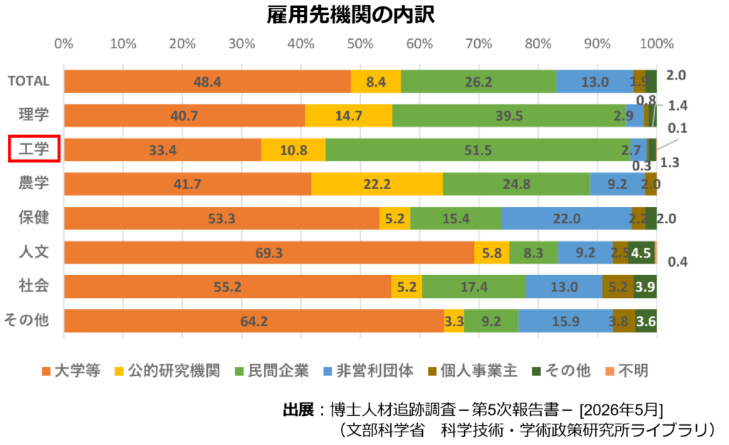 博士課程修了後の雇用先機関