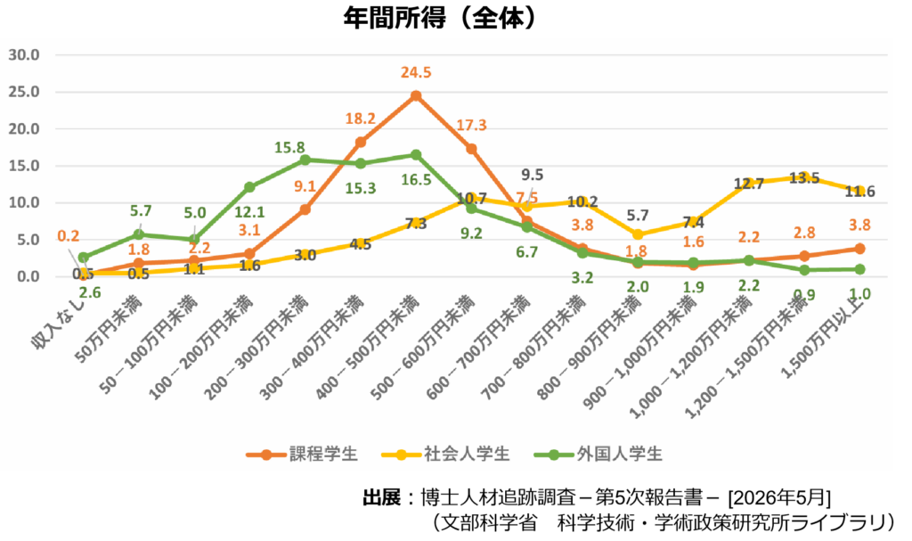 博士号取得者の年間所得