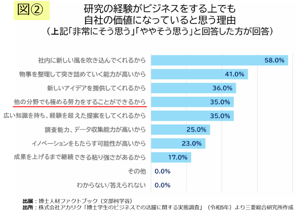 博士人材の価値の理由