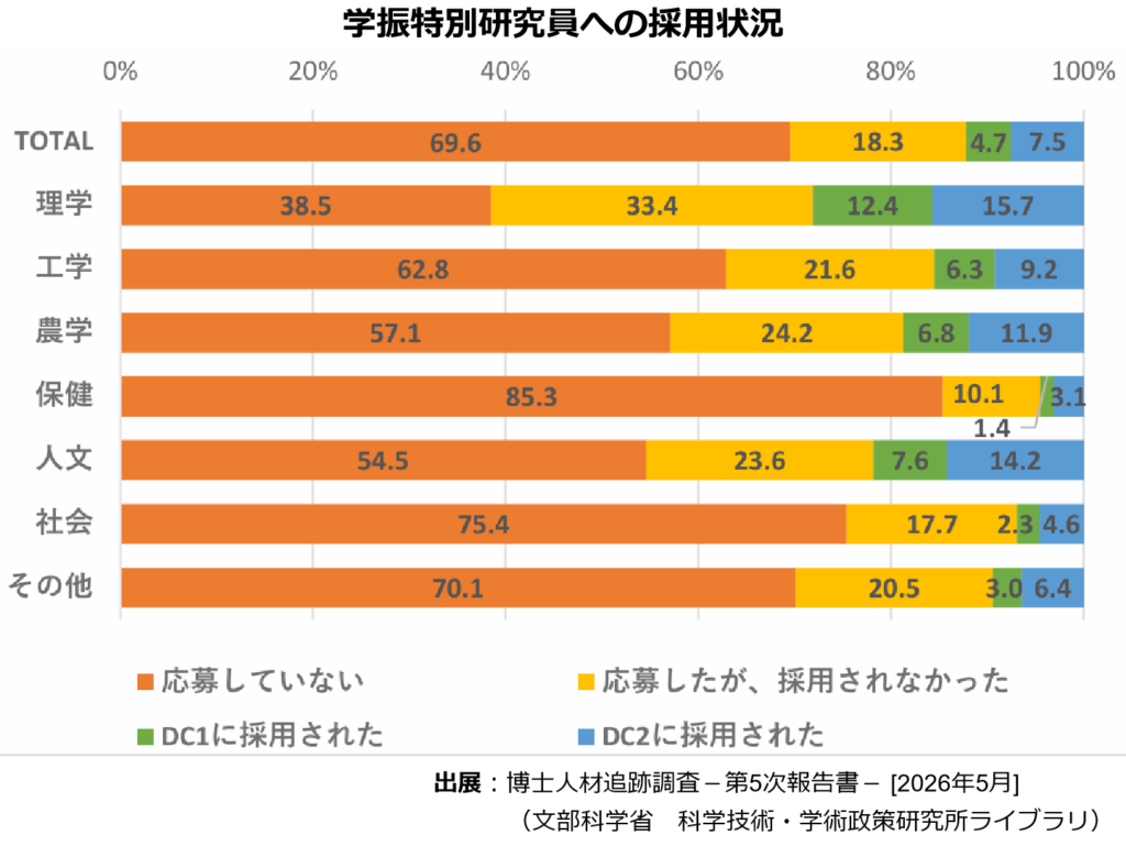 学振特別研究員の採用状況