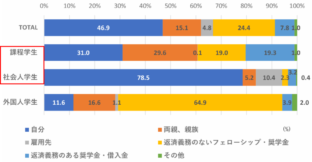 博士学生の資金源