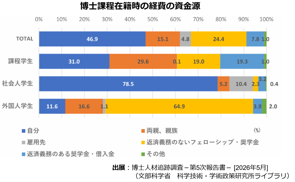 博士課程在籍時の資金源