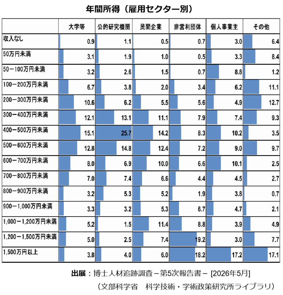 雇用セクター別の所得水準