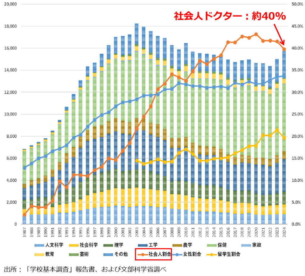 社会人ドクターの比率