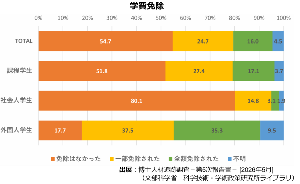 博士課程在籍時の学費免除