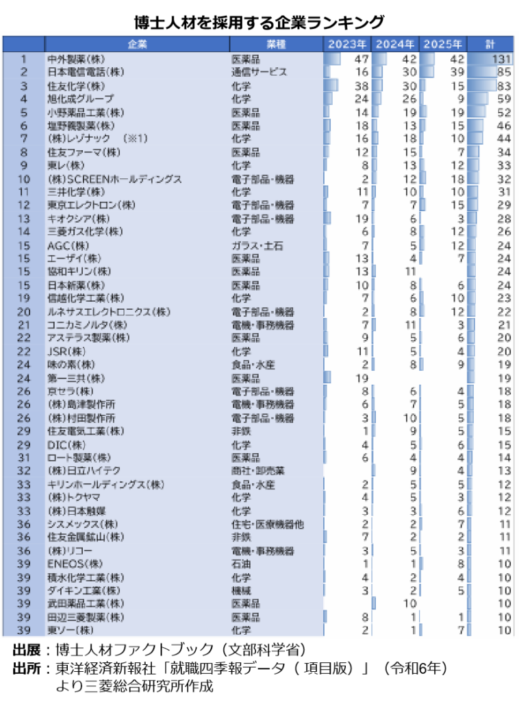 博士を採用する企業ランキング