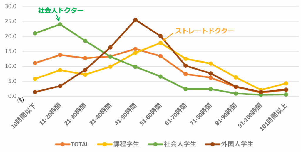 社会人ドクターの研究時間