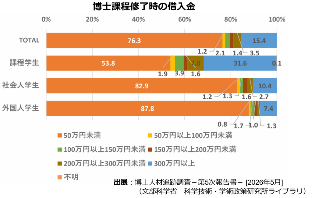 博士課程修了後の借入金