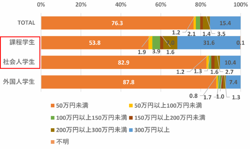 博士学生の借入金