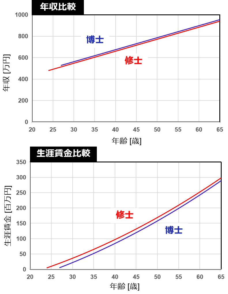 博士と修士の年収比較