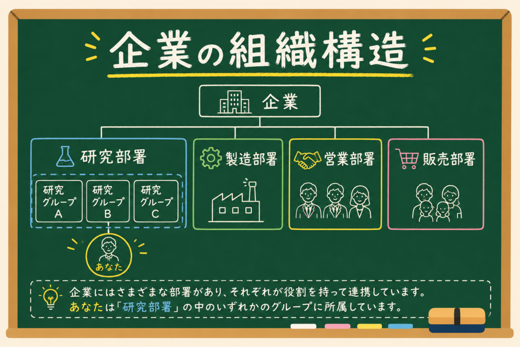 民間企業の組織体系