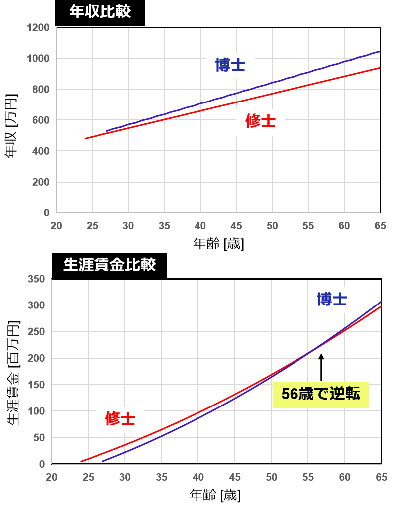 修士と博士の年収比較