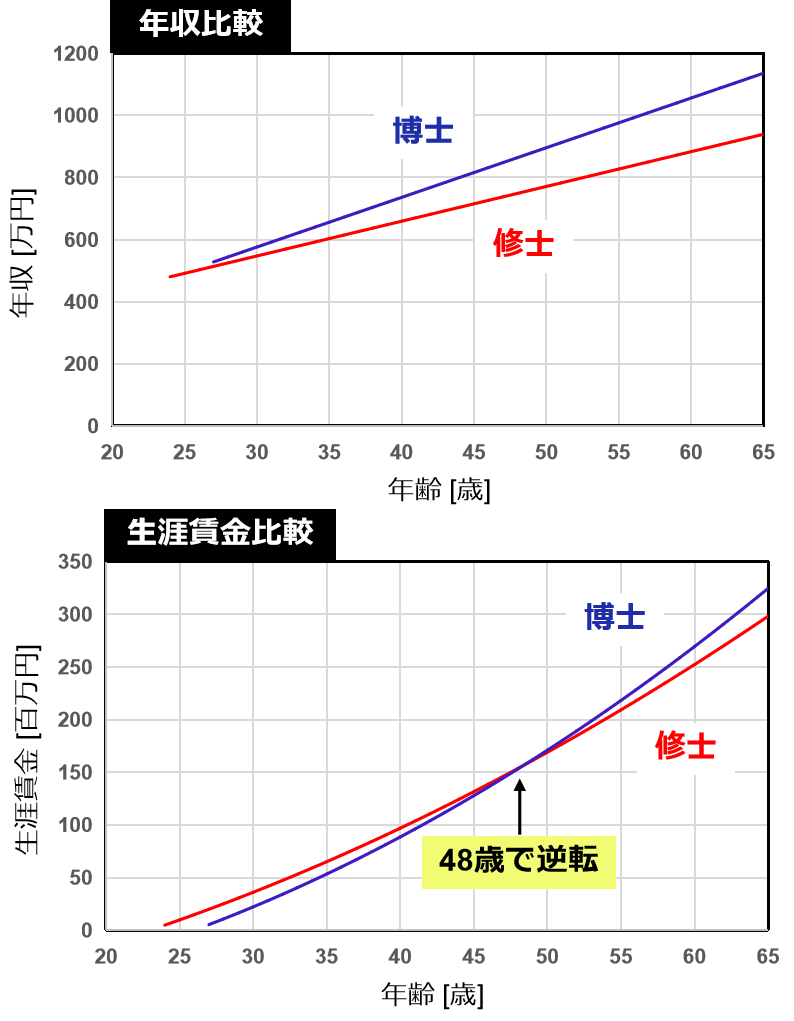 修士と博士の年収比較