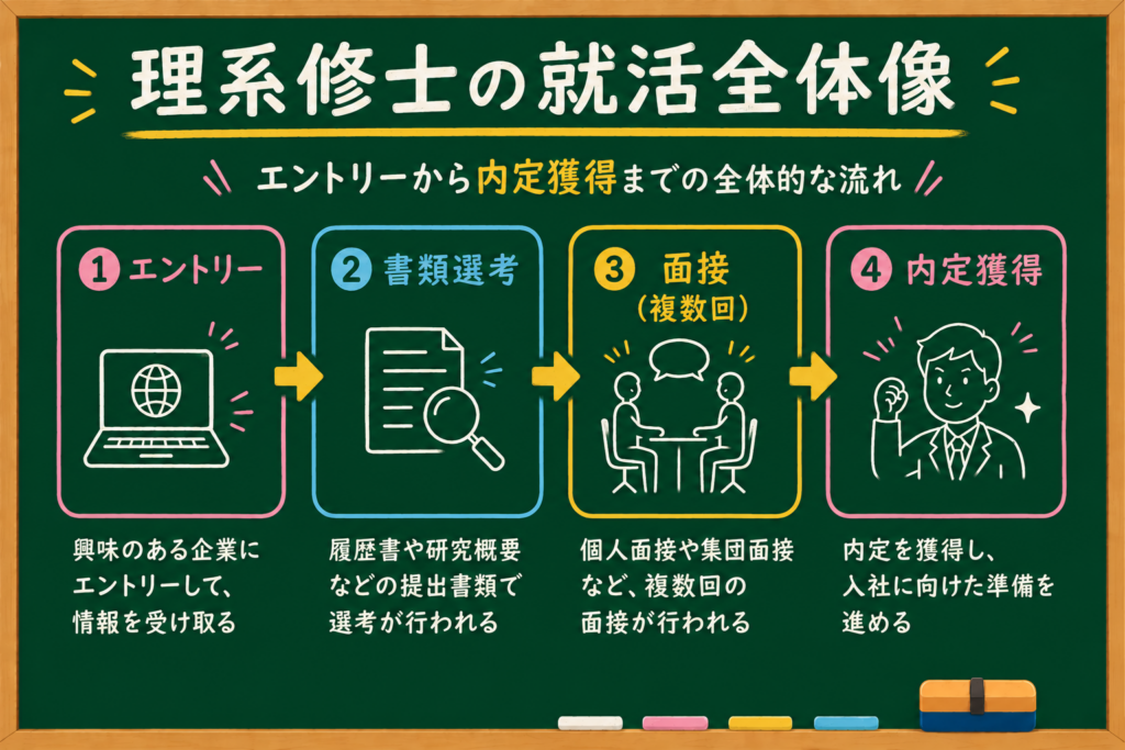 就活のフロー